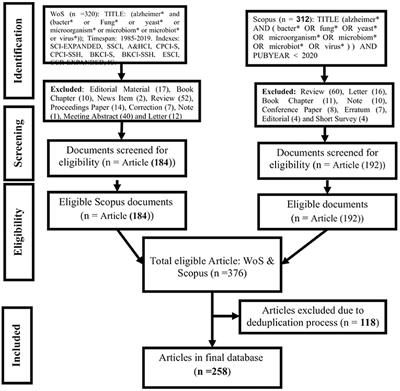 Frontiers | Microbial Pathogenesis And Pathophysiology Of Alzheimer's ...